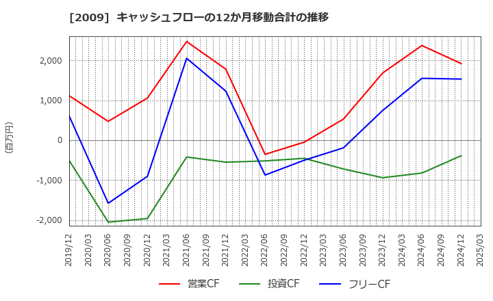 2009 鳥越製粉(株): キャッシュフローの12か月移動合計の推移