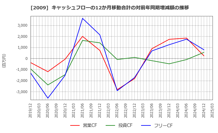 2009 鳥越製粉(株): キャッシュフローの12か月移動合計の対前年同期増減額の推移