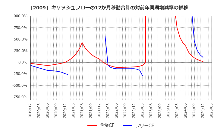 2009 鳥越製粉(株): キャッシュフローの12か月移動合計の対前年同期増減率の推移