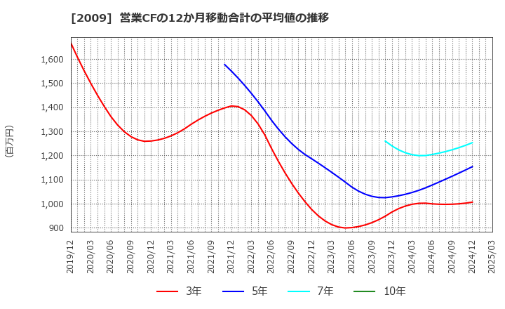2009 鳥越製粉(株): 営業CFの12か月移動合計の平均値の推移
