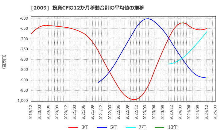 2009 鳥越製粉(株): 投資CFの12か月移動合計の平均値の推移