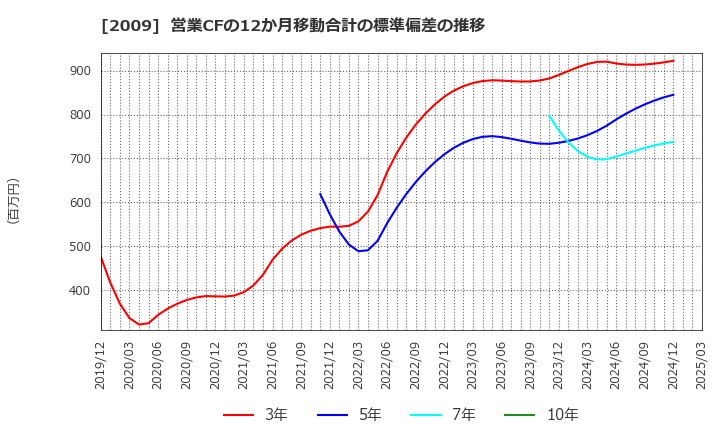 2009 鳥越製粉(株): 営業CFの12か月移動合計の標準偏差の推移