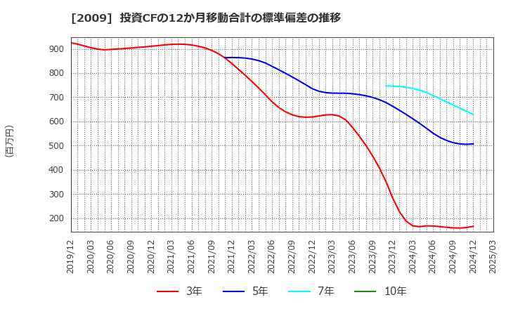 2009 鳥越製粉(株): 投資CFの12か月移動合計の標準偏差の推移