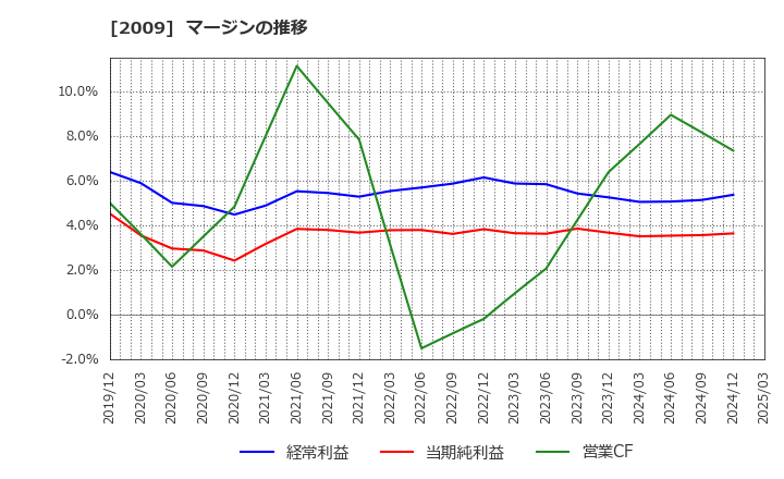 2009 鳥越製粉(株): マージンの推移