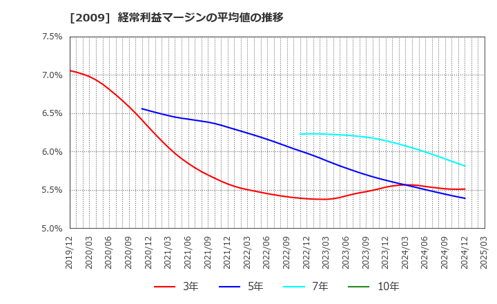 2009 鳥越製粉(株): 経常利益マージンの平均値の推移