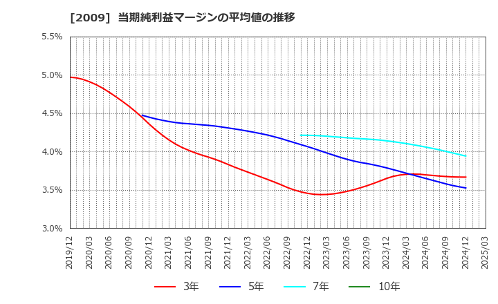 2009 鳥越製粉(株): 当期純利益マージンの平均値の推移