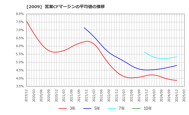 2009 鳥越製粉(株): 営業CFマージンの平均値の推移