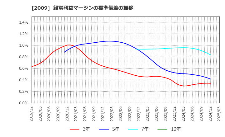 2009 鳥越製粉(株): 経常利益マージンの標準偏差の推移