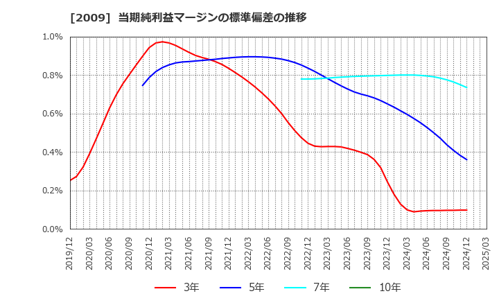 2009 鳥越製粉(株): 当期純利益マージンの標準偏差の推移