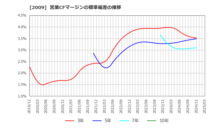 2009 鳥越製粉(株): 営業CFマージンの標準偏差の推移