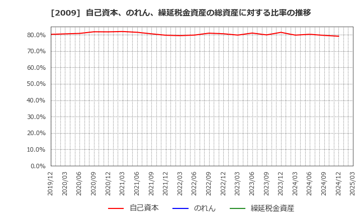 2009 鳥越製粉(株): 自己資本、のれん、繰延税金資産の総資産に対する比率の推移