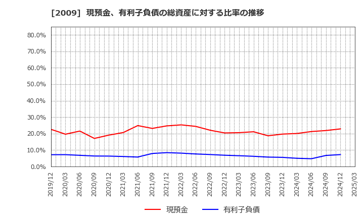 2009 鳥越製粉(株): 現預金、有利子負債の総資産に対する比率の推移
