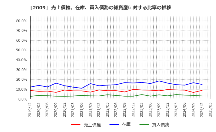 2009 鳥越製粉(株): 売上債権、在庫、買入債務の総資産に対する比率の推移