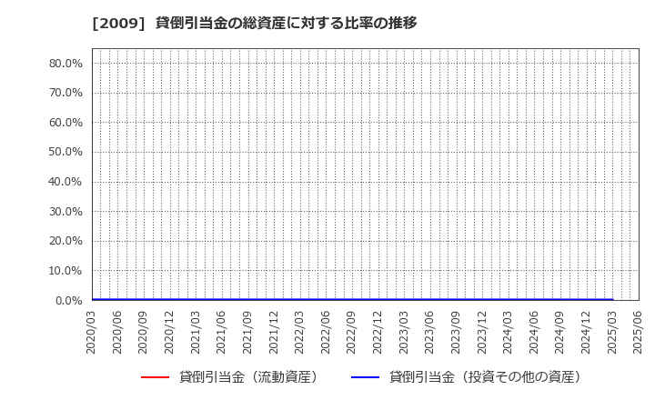 2009 鳥越製粉(株): 貸倒引当金の総資産に対する比率の推移