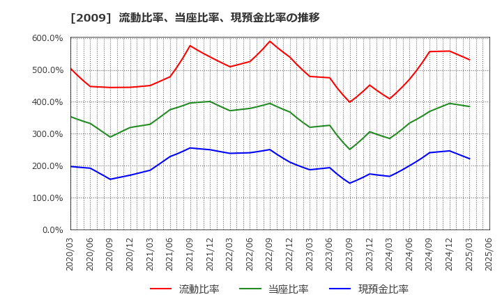 2009 鳥越製粉(株): 流動比率、当座比率、現預金比率の推移