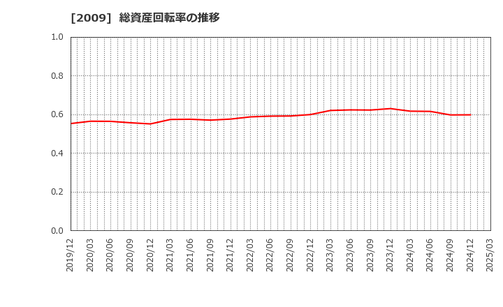 2009 鳥越製粉(株): 総資産回転率の推移