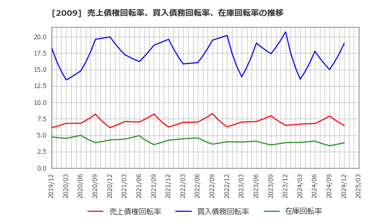 2009 鳥越製粉(株): 売上債権回転率、買入債務回転率、在庫回転率の推移