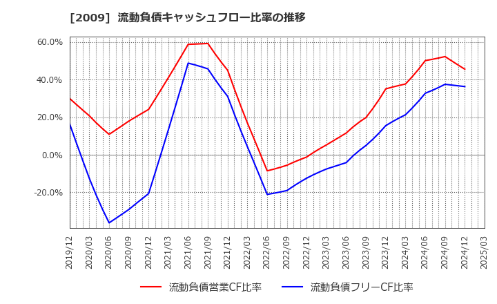 2009 鳥越製粉(株): 流動負債キャッシュフロー比率の推移