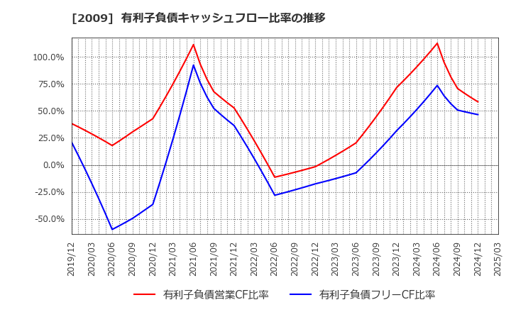 2009 鳥越製粉(株): 有利子負債キャッシュフロー比率の推移