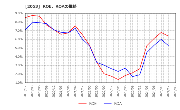 2053 中部飼料(株): ROE、ROAの推移
