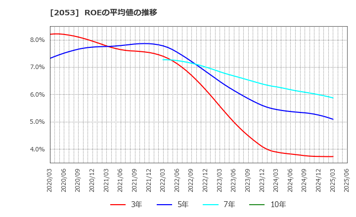 2053 中部飼料(株): ROEの平均値の推移