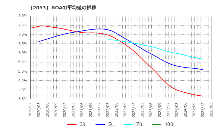 2053 中部飼料(株): ROAの平均値の推移