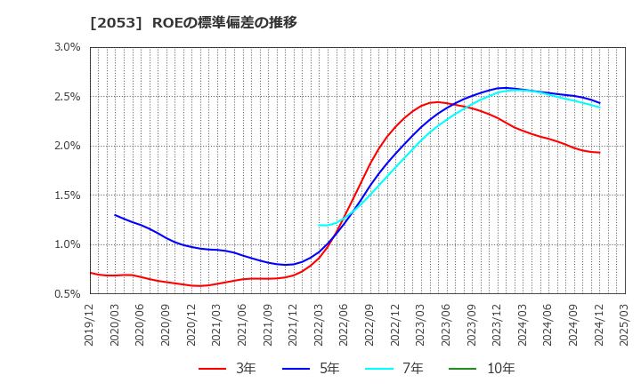 2053 中部飼料(株): ROEの標準偏差の推移