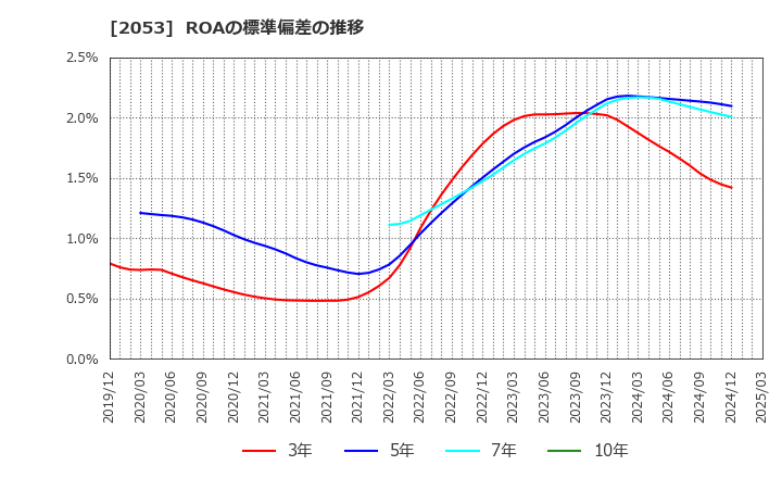 2053 中部飼料(株): ROAの標準偏差の推移