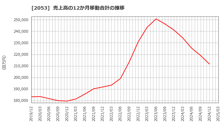 2053 中部飼料(株): 売上高の12か月移動合計の推移