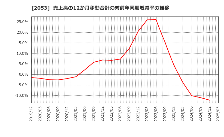 2053 中部飼料(株): 売上高の12か月移動合計の対前年同期増減率の推移