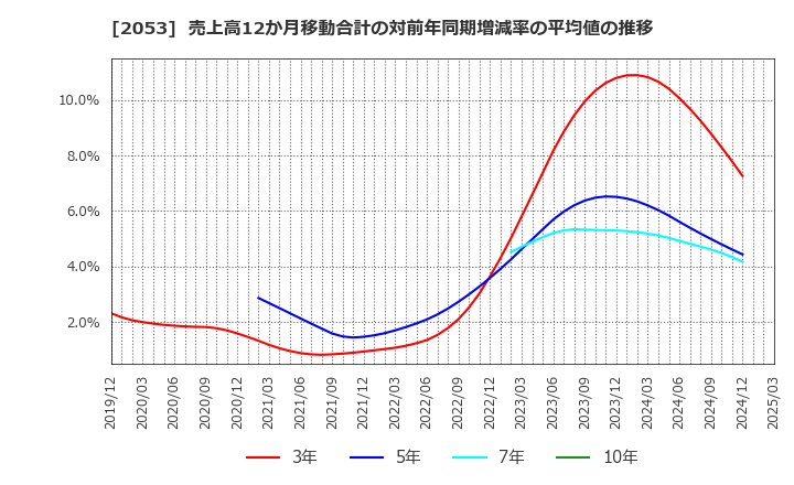 2053 中部飼料(株): 売上高12か月移動合計の対前年同期増減率の平均値の推移