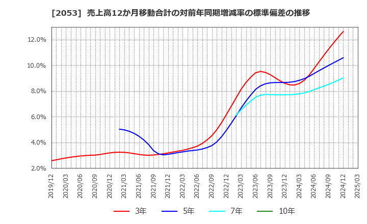 2053 中部飼料(株): 売上高12か月移動合計の対前年同期増減率の標準偏差の推移