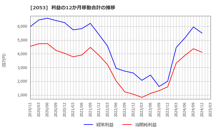 2053 中部飼料(株): 利益の12か月移動合計の推移