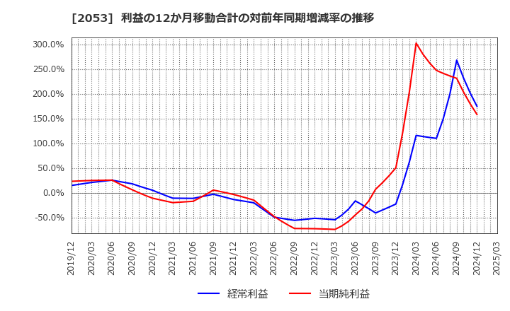 2053 中部飼料(株): 利益の12か月移動合計の対前年同期増減率の推移