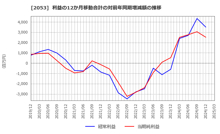 2053 中部飼料(株): 利益の12か月移動合計の対前年同期増減額の推移