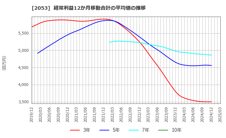 2053 中部飼料(株): 経常利益12か月移動合計の平均値の推移