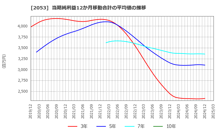 2053 中部飼料(株): 当期純利益12か月移動合計の平均値の推移