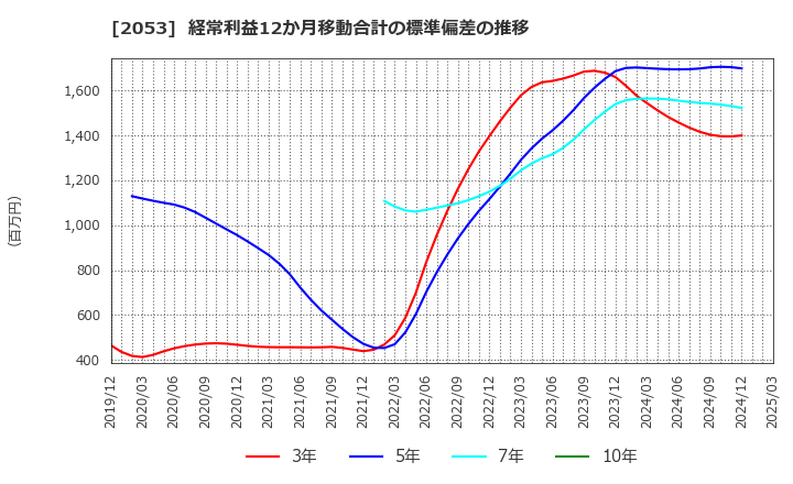 2053 中部飼料(株): 経常利益12か月移動合計の標準偏差の推移