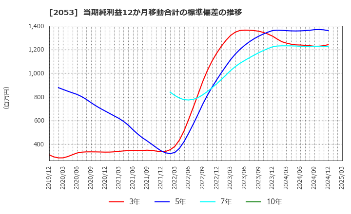 2053 中部飼料(株): 当期純利益12か月移動合計の標準偏差の推移