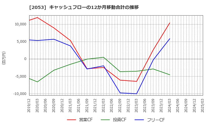 2053 中部飼料(株): キャッシュフローの12か月移動合計の推移