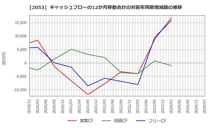 2053 中部飼料(株): キャッシュフローの12か月移動合計の対前年同期増減額の推移