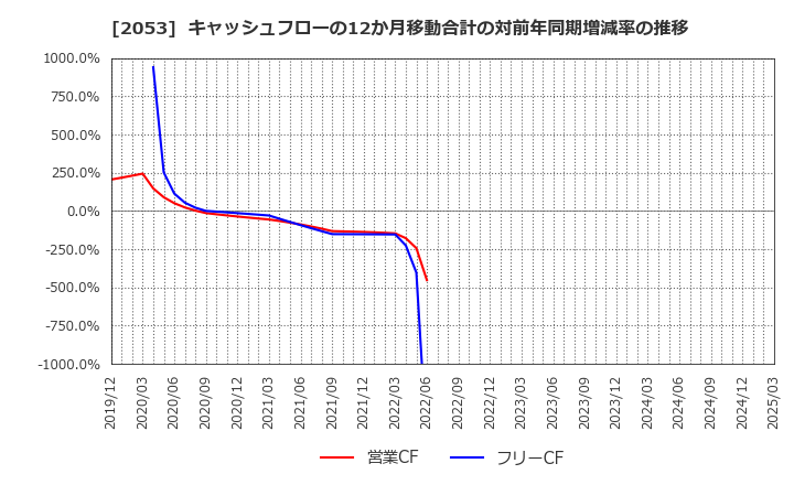 2053 中部飼料(株): キャッシュフローの12か月移動合計の対前年同期増減率の推移