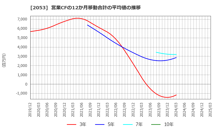 2053 中部飼料(株): 営業CFの12か月移動合計の平均値の推移