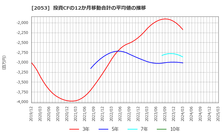 2053 中部飼料(株): 投資CFの12か月移動合計の平均値の推移