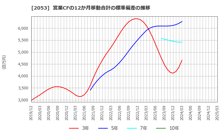 2053 中部飼料(株): 営業CFの12か月移動合計の標準偏差の推移