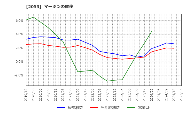 2053 中部飼料(株): マージンの推移