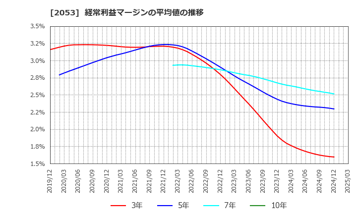 2053 中部飼料(株): 経常利益マージンの平均値の推移