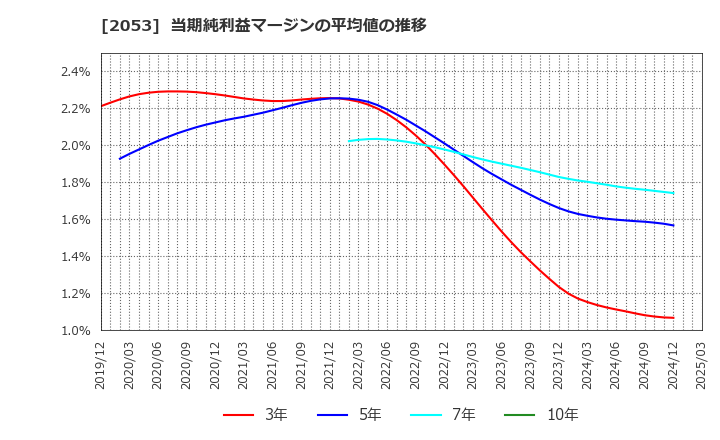 2053 中部飼料(株): 当期純利益マージンの平均値の推移