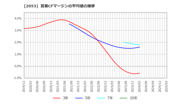 2053 中部飼料(株): 営業CFマージンの平均値の推移