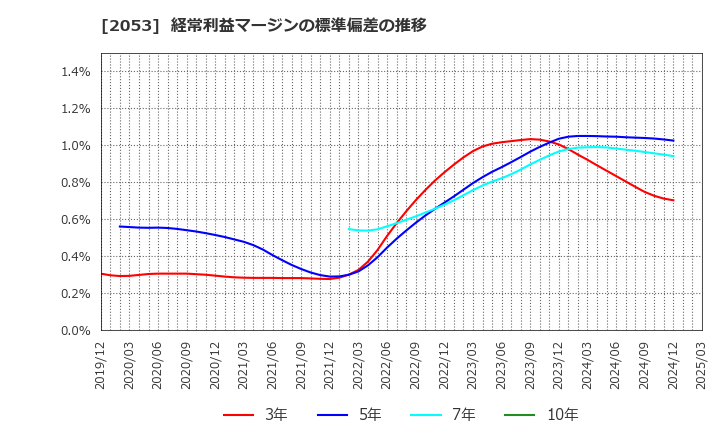 2053 中部飼料(株): 経常利益マージンの標準偏差の推移